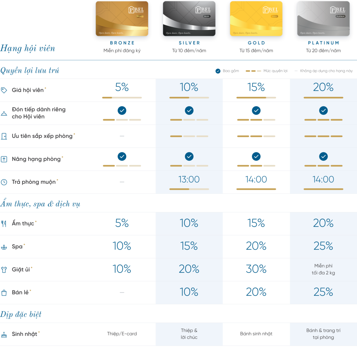 Bel Privilege_Benefits by Tier